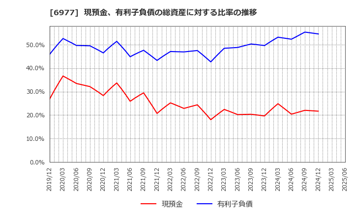 6977 (株)日本抵抗器製作所: 現預金、有利子負債の総資産に対する比率の推移