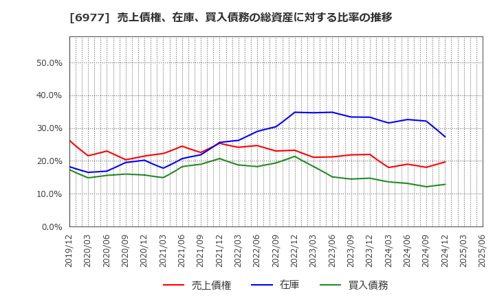 6977 (株)日本抵抗器製作所: 売上債権、在庫、買入債務の総資産に対する比率の推移