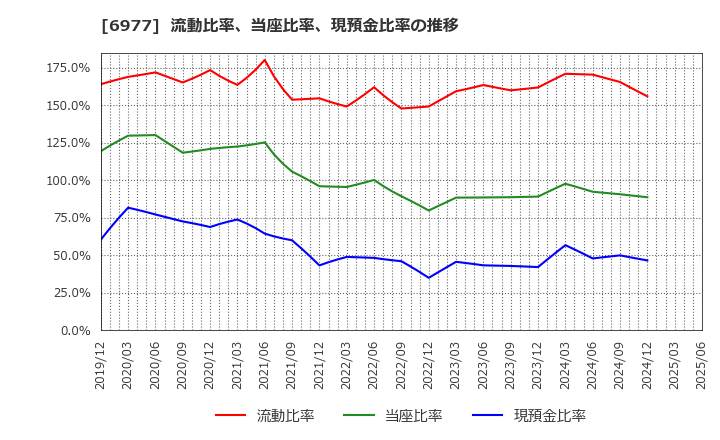 6977 (株)日本抵抗器製作所: 流動比率、当座比率、現預金比率の推移