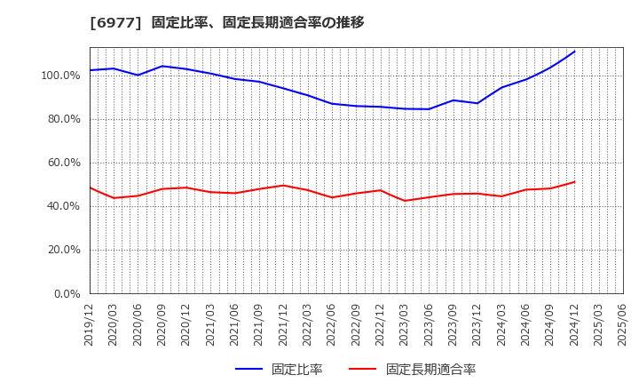 6977 (株)日本抵抗器製作所: 固定比率、固定長期適合率の推移