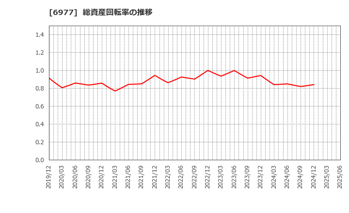 6977 (株)日本抵抗器製作所: 総資産回転率の推移