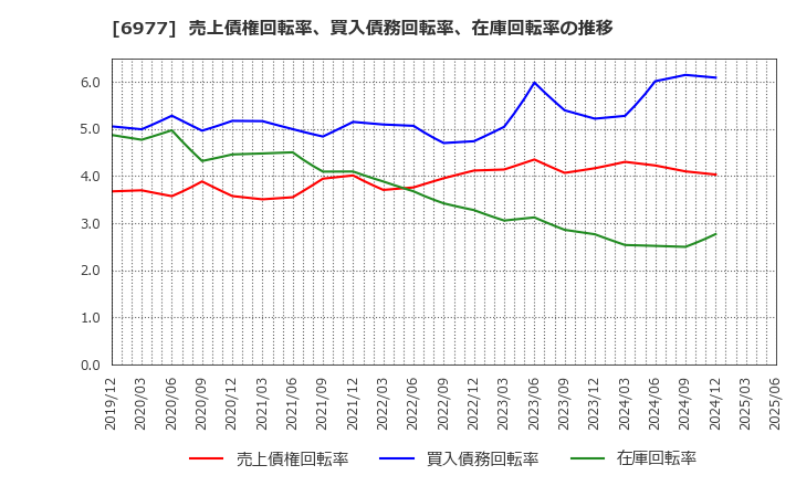 6977 (株)日本抵抗器製作所: 売上債権回転率、買入債務回転率、在庫回転率の推移