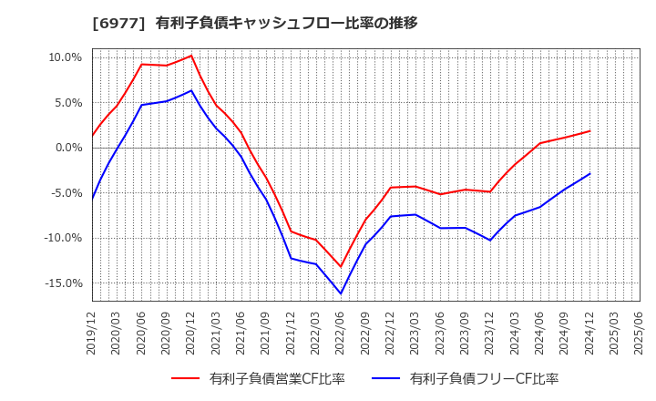 6977 (株)日本抵抗器製作所: 有利子負債キャッシュフロー比率の推移