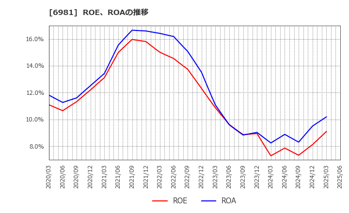 6981 (株)村田製作所: ROE、ROAの推移