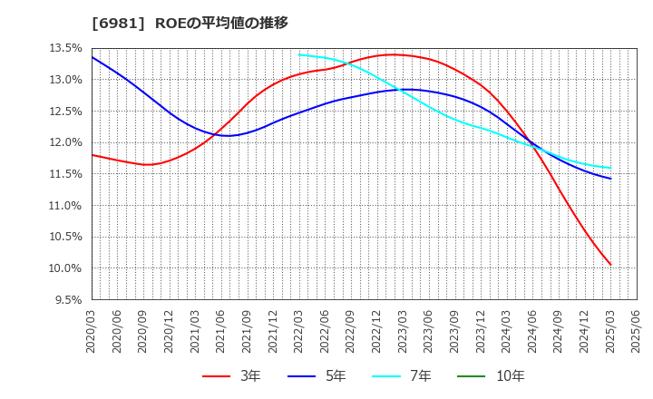 6981 (株)村田製作所: ROEの平均値の推移