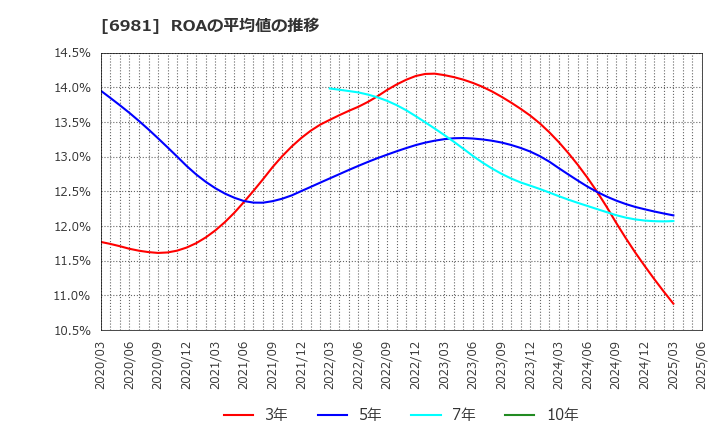 6981 (株)村田製作所: ROAの平均値の推移