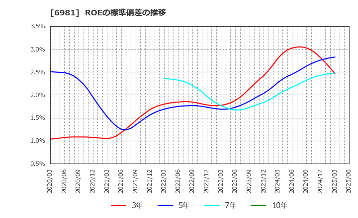 6981 (株)村田製作所: ROEの標準偏差の推移