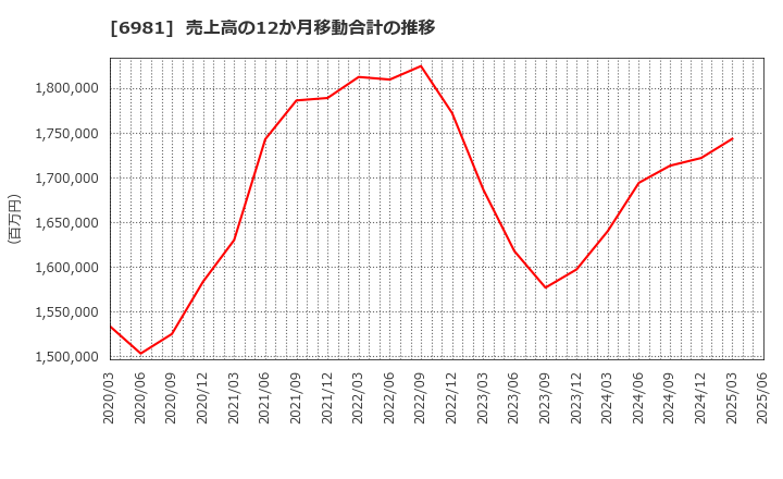 6981 (株)村田製作所: 売上高の12か月移動合計の推移