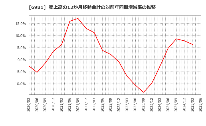 6981 (株)村田製作所: 売上高の12か月移動合計の対前年同期増減率の推移
