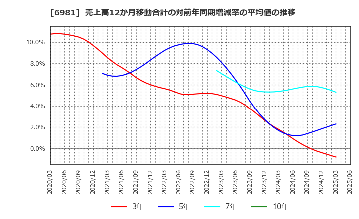 6981 (株)村田製作所: 売上高12か月移動合計の対前年同期増減率の平均値の推移