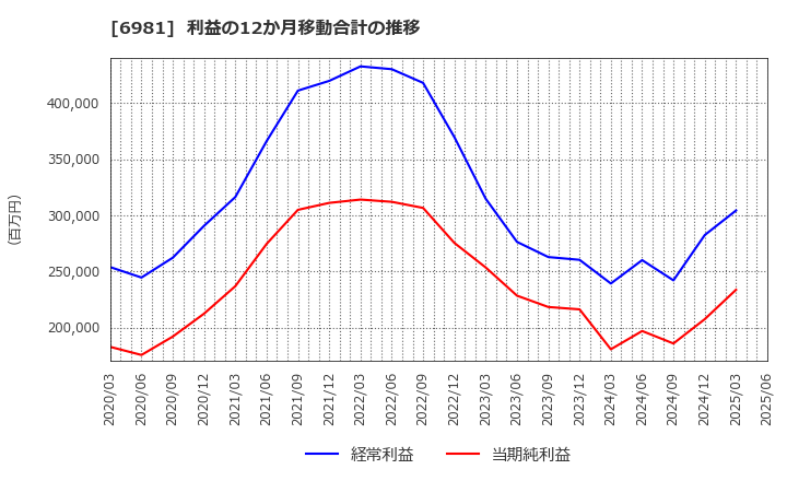 6981 (株)村田製作所: 利益の12か月移動合計の推移