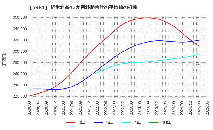 6981 (株)村田製作所: 経常利益12か月移動合計の平均値の推移
