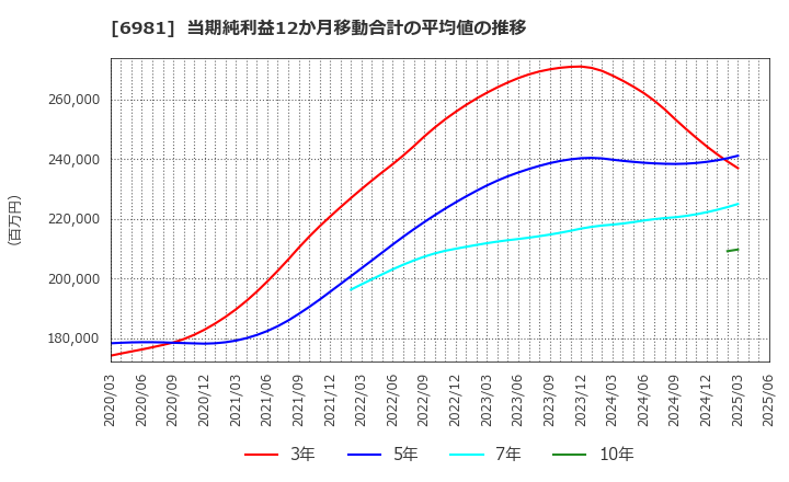 6981 (株)村田製作所: 当期純利益12か月移動合計の平均値の推移