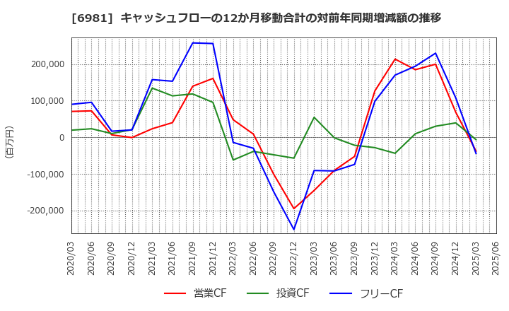 6981 (株)村田製作所: キャッシュフローの12か月移動合計の対前年同期増減額の推移