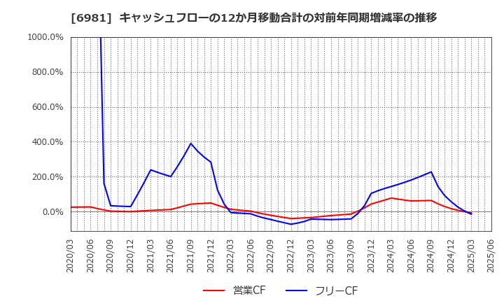 6981 (株)村田製作所: キャッシュフローの12か月移動合計の対前年同期増減率の推移