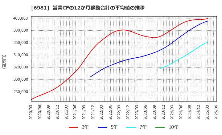 6981 (株)村田製作所: 営業CFの12か月移動合計の平均値の推移