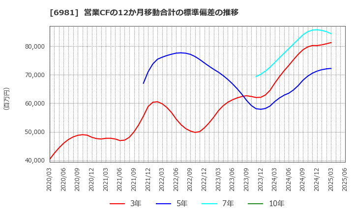 6981 (株)村田製作所: 営業CFの12か月移動合計の標準偏差の推移