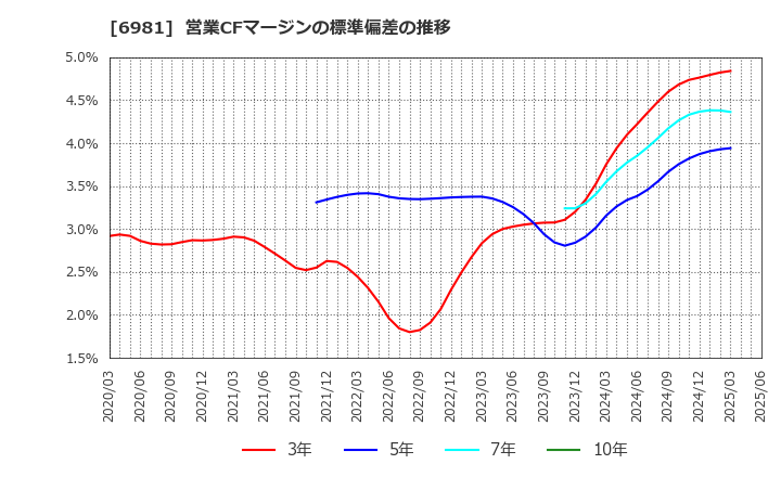 6981 (株)村田製作所: 営業CFマージンの標準偏差の推移