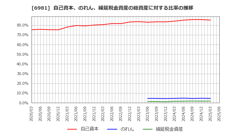 6981 (株)村田製作所: 自己資本、のれん、繰延税金資産の総資産に対する比率の推移