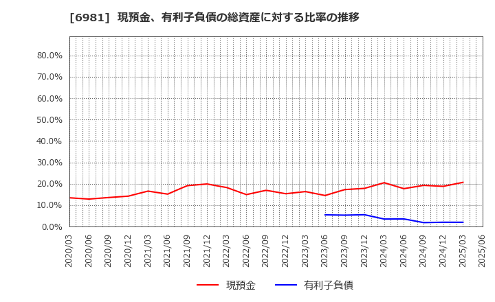 6981 (株)村田製作所: 現預金、有利子負債の総資産に対する比率の推移