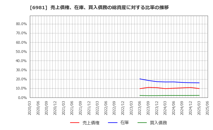 6981 (株)村田製作所: 売上債権、在庫、買入債務の総資産に対する比率の推移
