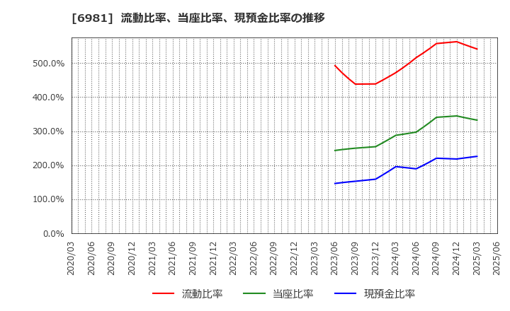 6981 (株)村田製作所: 流動比率、当座比率、現預金比率の推移