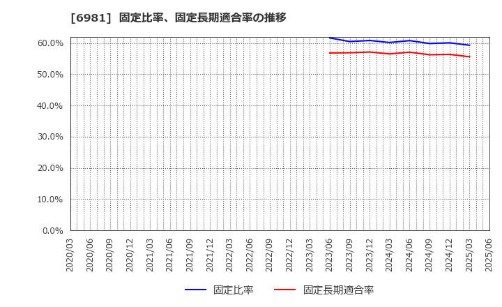 6981 (株)村田製作所: 固定比率、固定長期適合率の推移