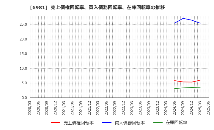 6981 (株)村田製作所: 売上債権回転率、買入債務回転率、在庫回転率の推移