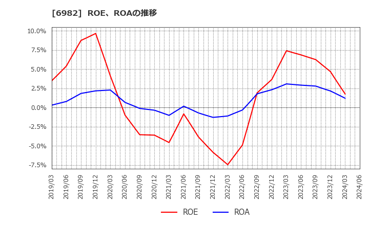 6982 (株)リード: ROE、ROAの推移