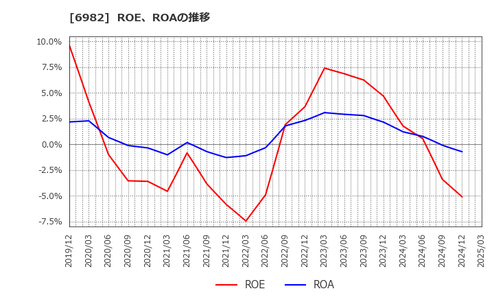 6982 (株)リード: ROE、ROAの推移