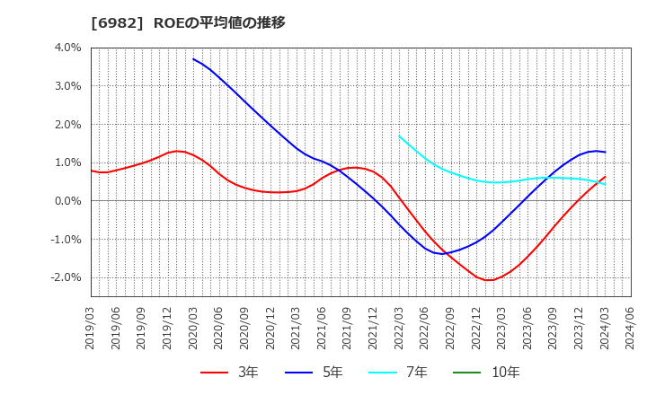 6982 (株)リード: ROEの平均値の推移
