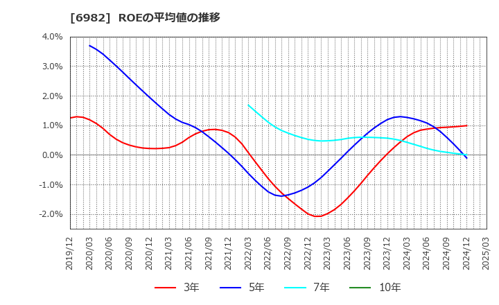 6982 (株)リード: ROEの平均値の推移