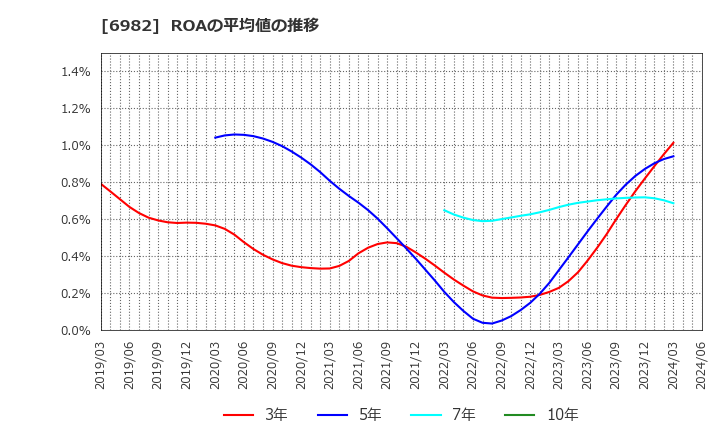6982 (株)リード: ROAの平均値の推移