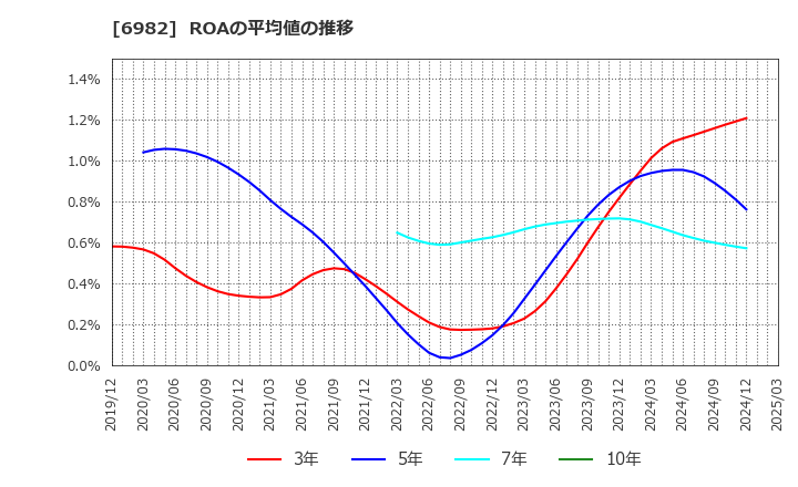 6982 (株)リード: ROAの平均値の推移