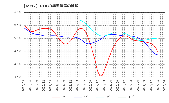 6982 (株)リード: ROEの標準偏差の推移