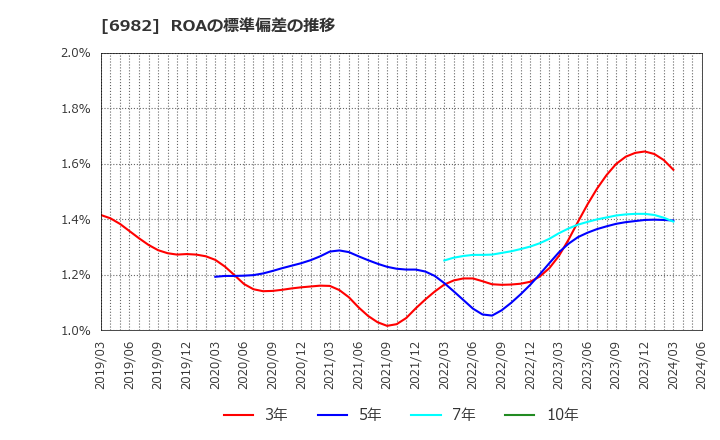 6982 (株)リード: ROAの標準偏差の推移