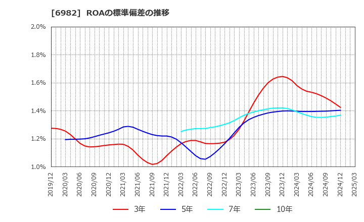 6982 (株)リード: ROAの標準偏差の推移