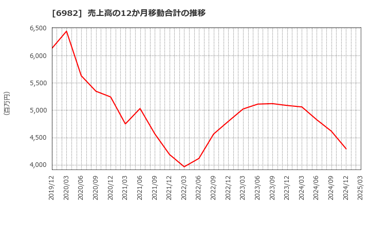 6982 (株)リード: 売上高の12か月移動合計の推移