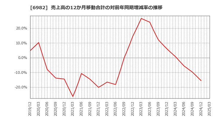 6982 (株)リード: 売上高の12か月移動合計の対前年同期増減率の推移
