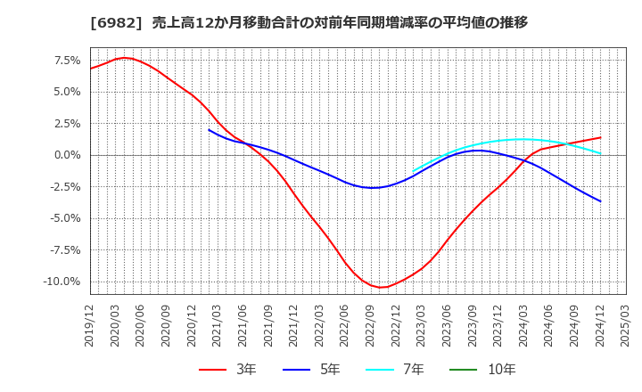 6982 (株)リード: 売上高12か月移動合計の対前年同期増減率の平均値の推移