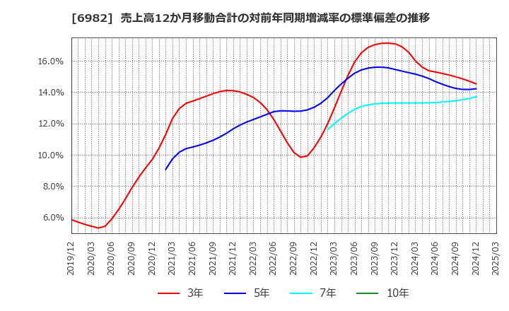 6982 (株)リード: 売上高12か月移動合計の対前年同期増減率の標準偏差の推移