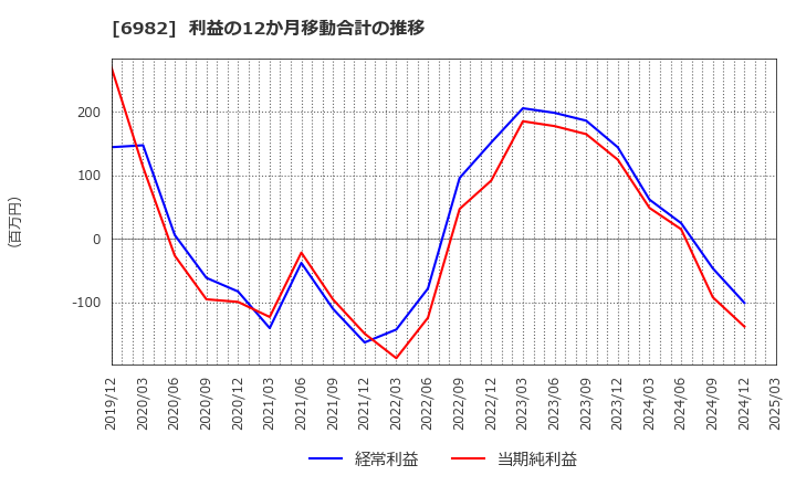 6982 (株)リード: 利益の12か月移動合計の推移