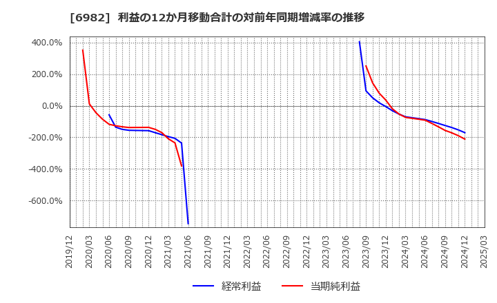 6982 (株)リード: 利益の12か月移動合計の対前年同期増減率の推移