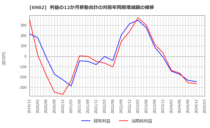 6982 (株)リード: 利益の12か月移動合計の対前年同期増減額の推移