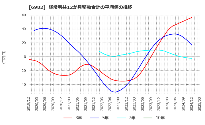 6982 (株)リード: 経常利益12か月移動合計の平均値の推移