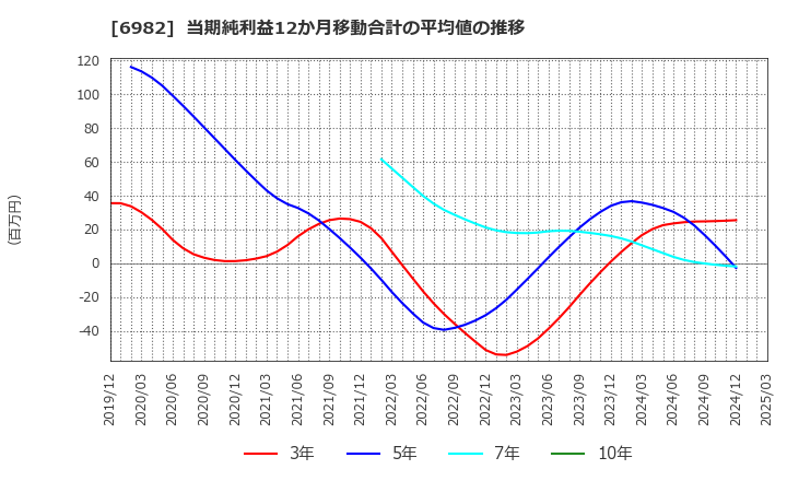 6982 (株)リード: 当期純利益12か月移動合計の平均値の推移