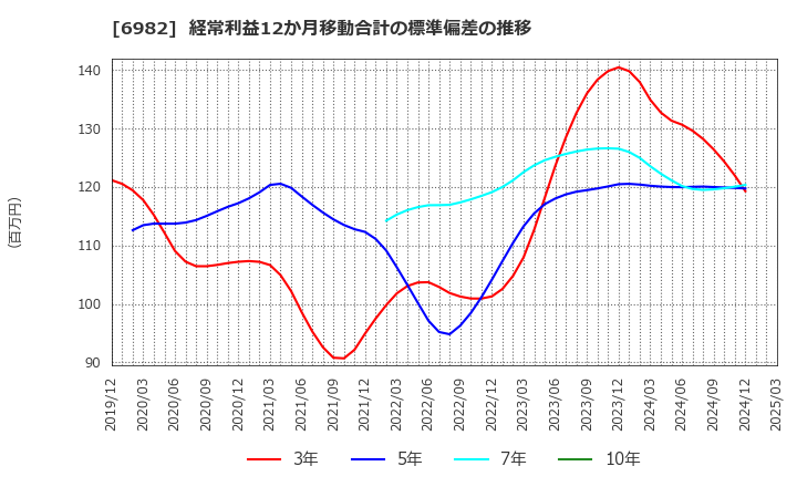 6982 (株)リード: 経常利益12か月移動合計の標準偏差の推移