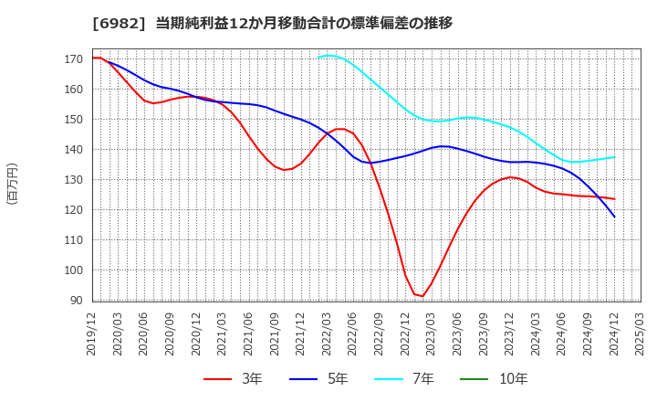 6982 (株)リード: 当期純利益12か月移動合計の標準偏差の推移
