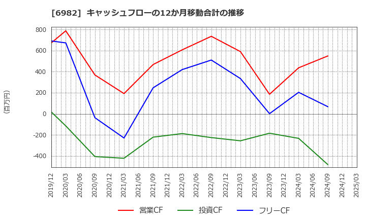 6982 (株)リード: キャッシュフローの12か月移動合計の推移