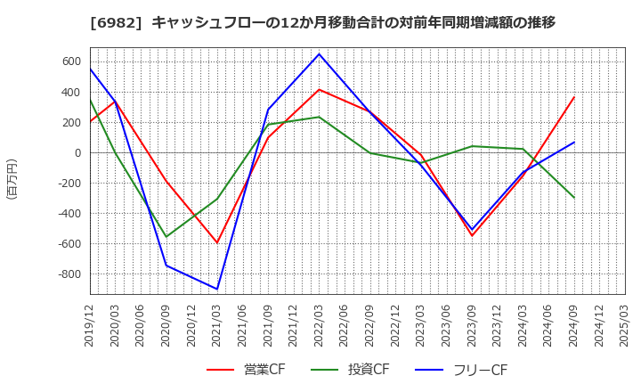 6982 (株)リード: キャッシュフローの12か月移動合計の対前年同期増減額の推移